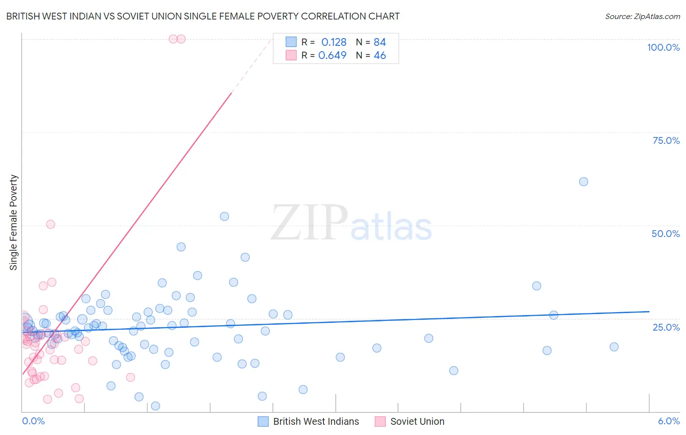 British West Indian vs Soviet Union Single Female Poverty