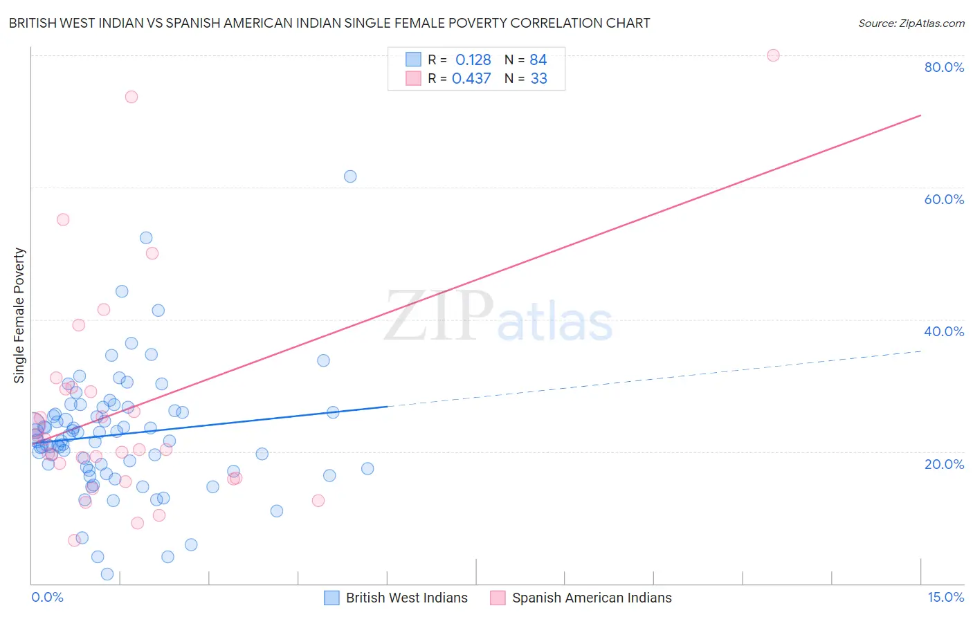 British West Indian vs Spanish American Indian Single Female Poverty