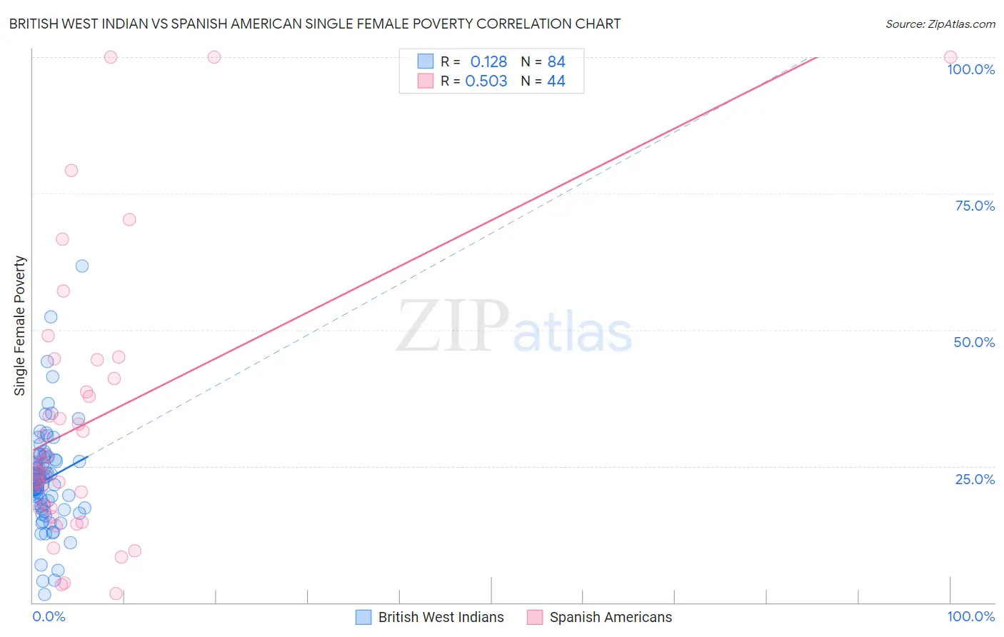 British West Indian vs Spanish American Single Female Poverty