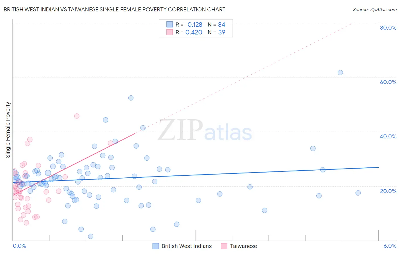 British West Indian vs Taiwanese Single Female Poverty