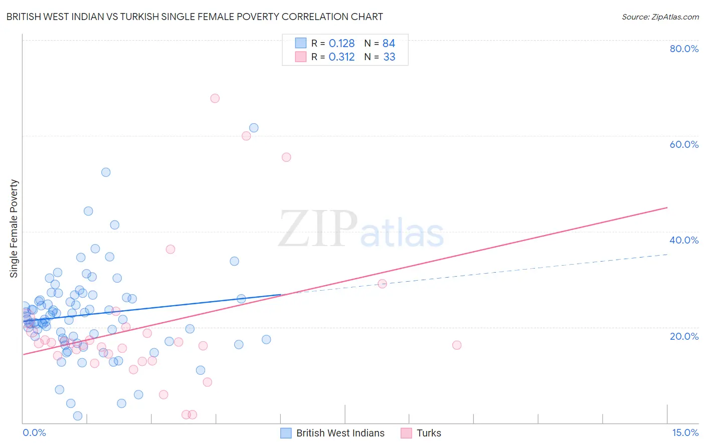 British West Indian vs Turkish Single Female Poverty