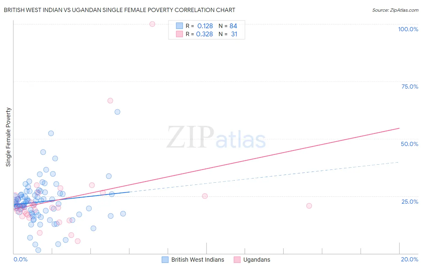 British West Indian vs Ugandan Single Female Poverty