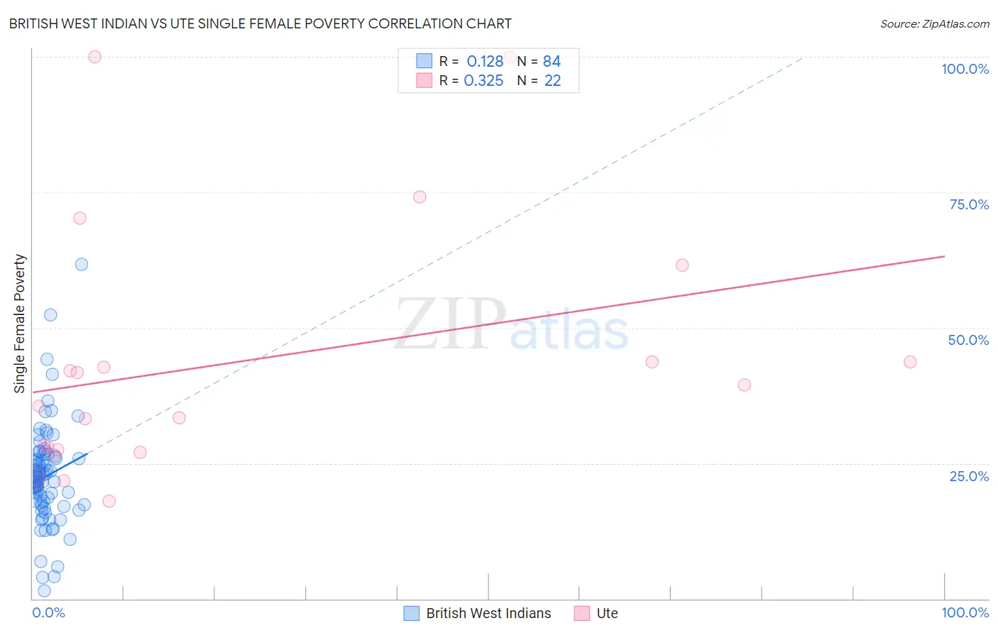 British West Indian vs Ute Single Female Poverty