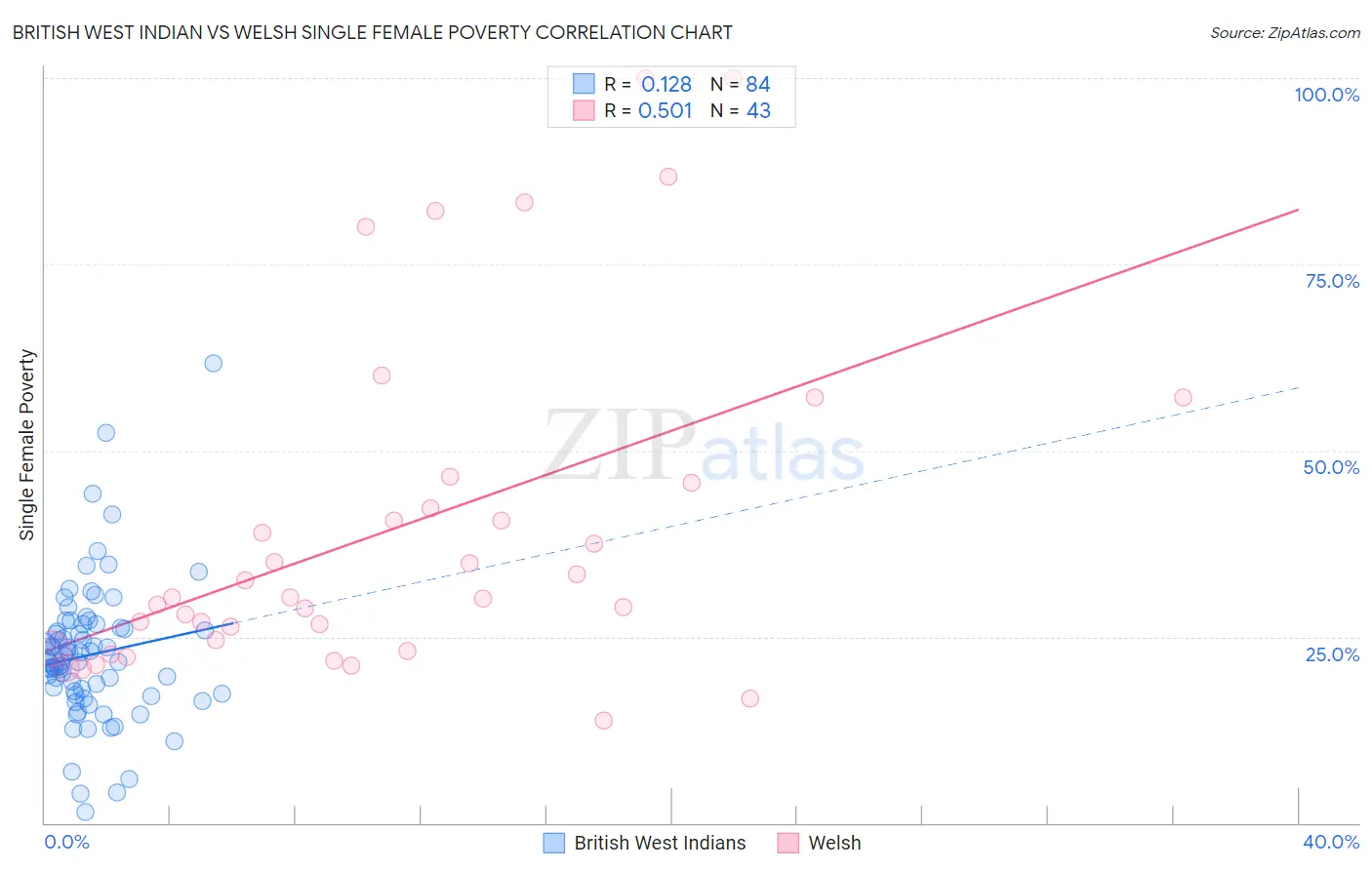 British West Indian vs Welsh Single Female Poverty