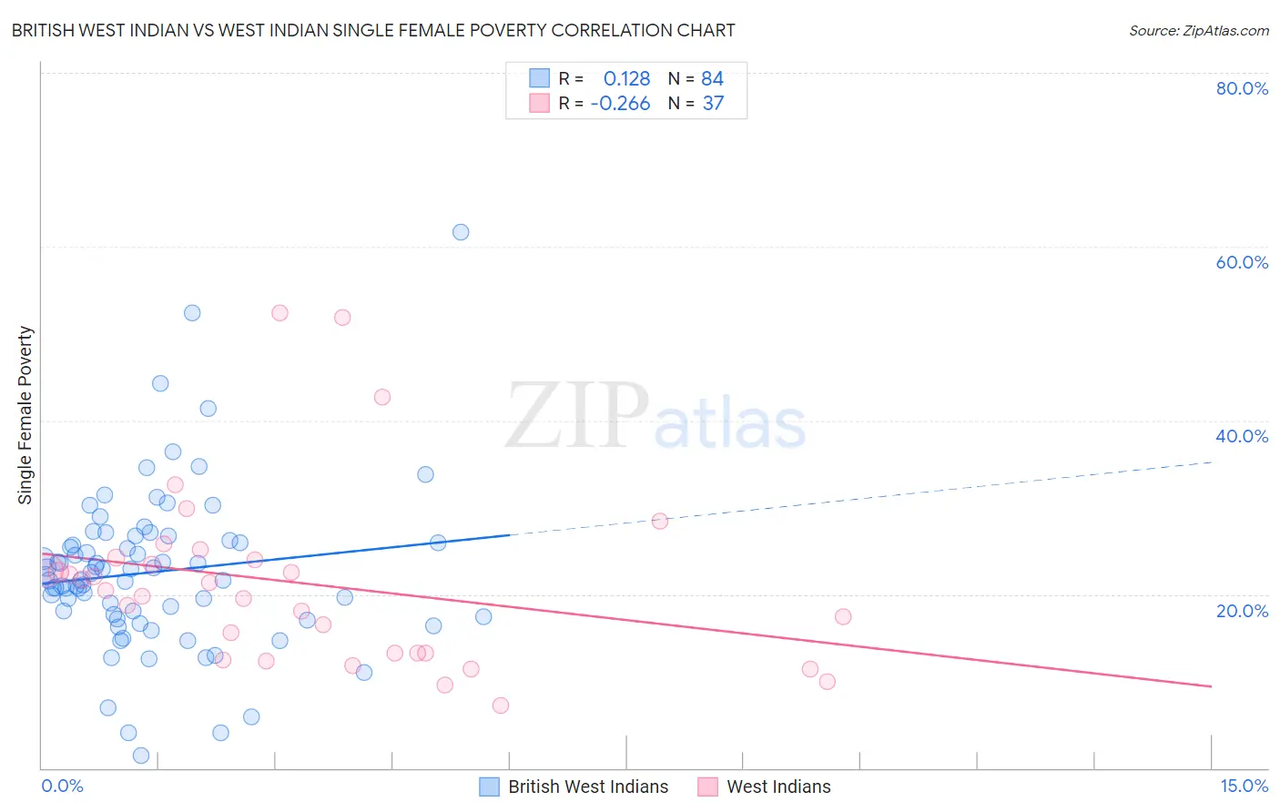 British West Indian vs West Indian Single Female Poverty