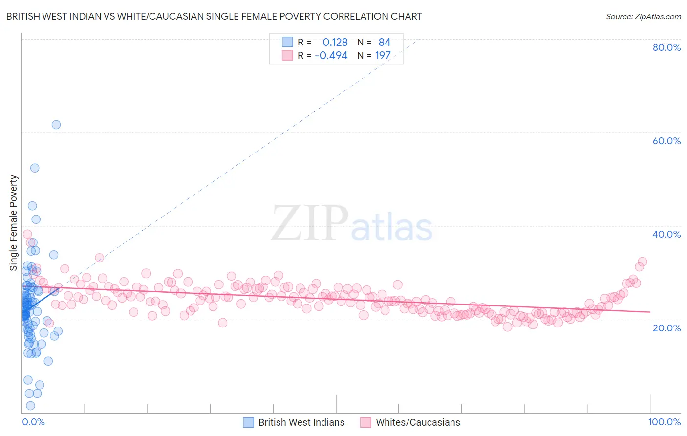 British West Indian vs White/Caucasian Single Female Poverty