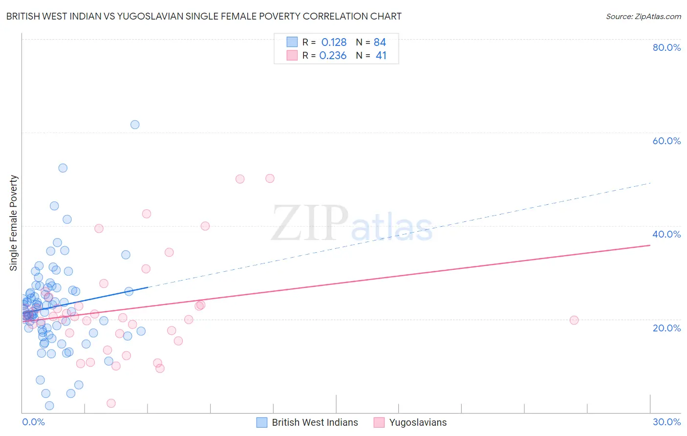 British West Indian vs Yugoslavian Single Female Poverty