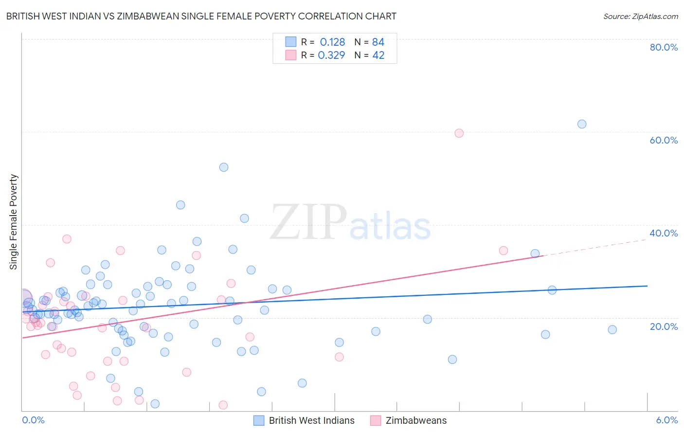 British West Indian vs Zimbabwean Single Female Poverty