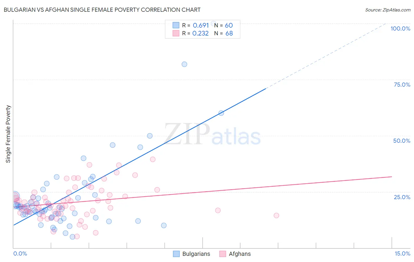 Bulgarian vs Afghan Single Female Poverty