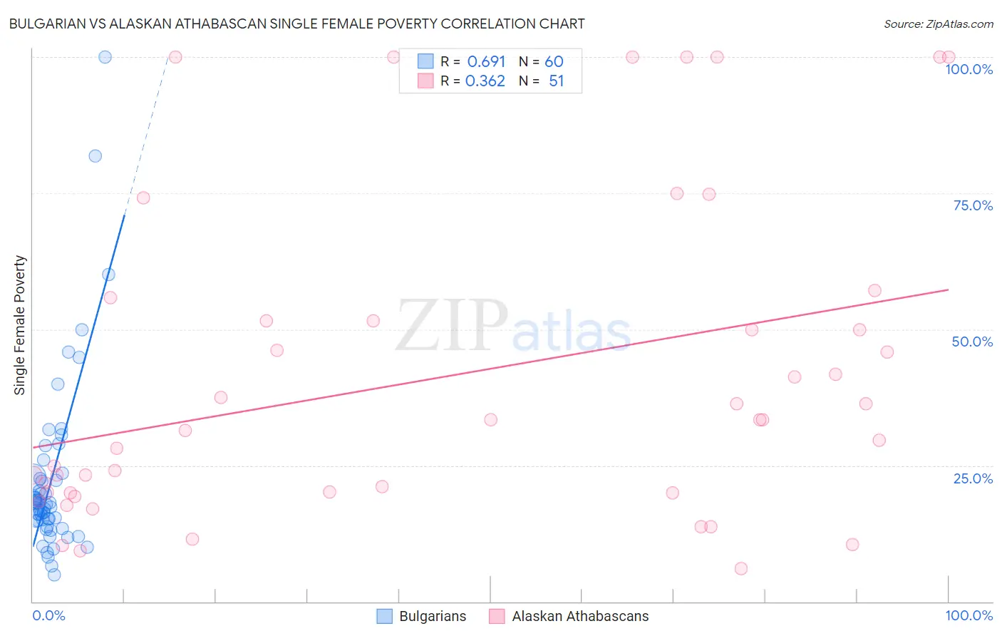 Bulgarian vs Alaskan Athabascan Single Female Poverty