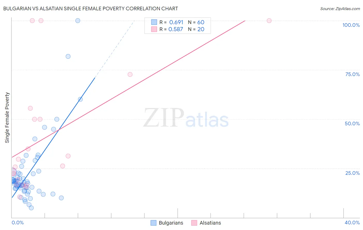 Bulgarian vs Alsatian Single Female Poverty