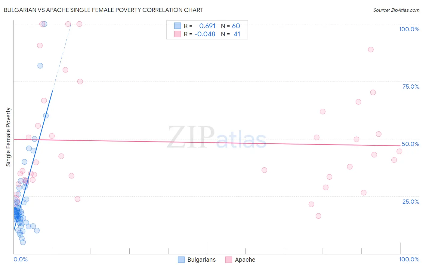 Bulgarian vs Apache Single Female Poverty