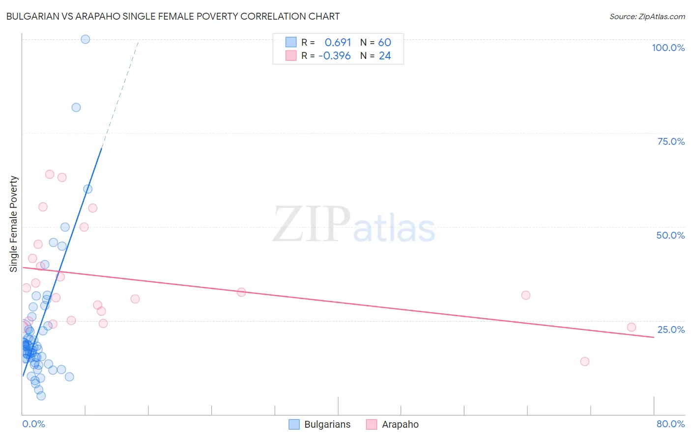 Bulgarian vs Arapaho Single Female Poverty