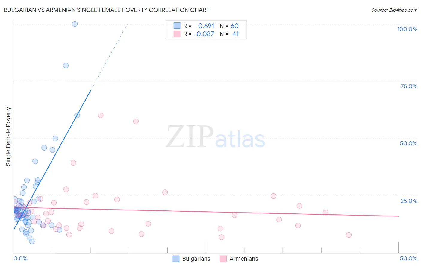 Bulgarian vs Armenian Single Female Poverty