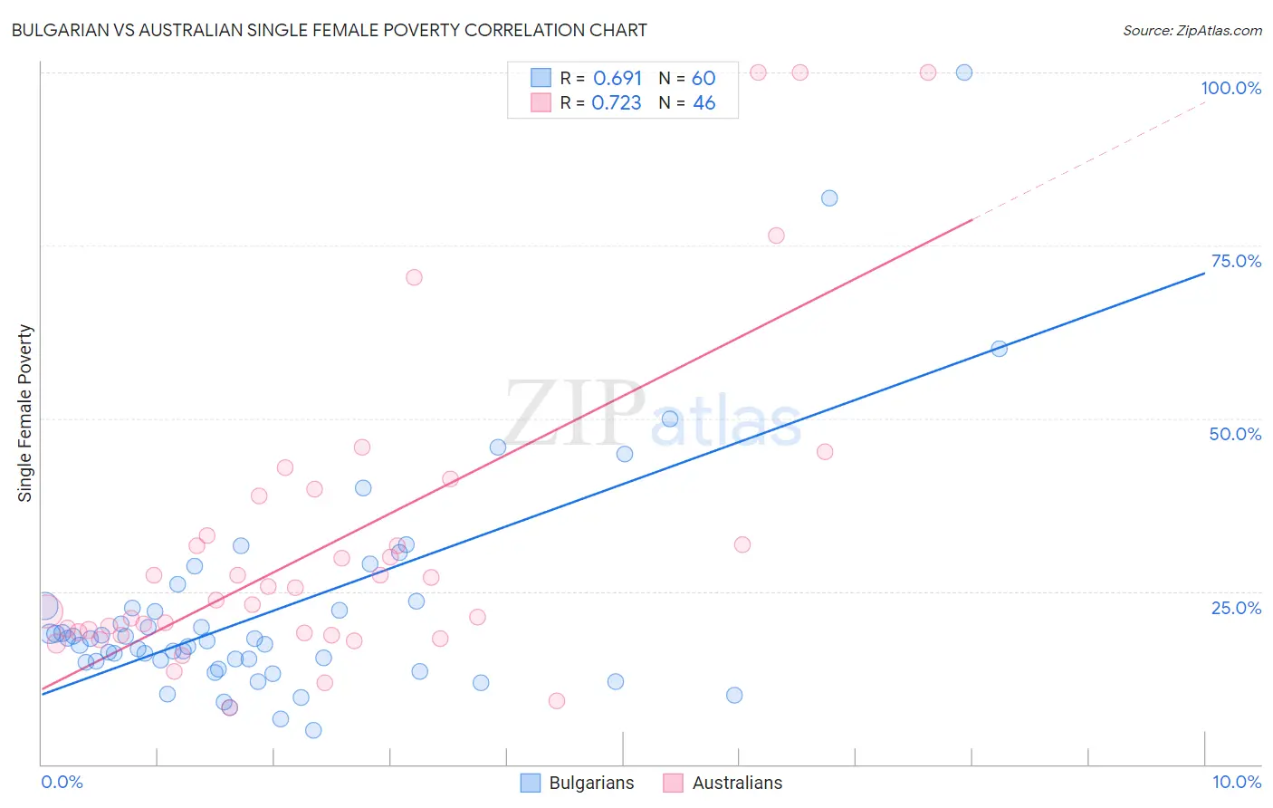 Bulgarian vs Australian Single Female Poverty