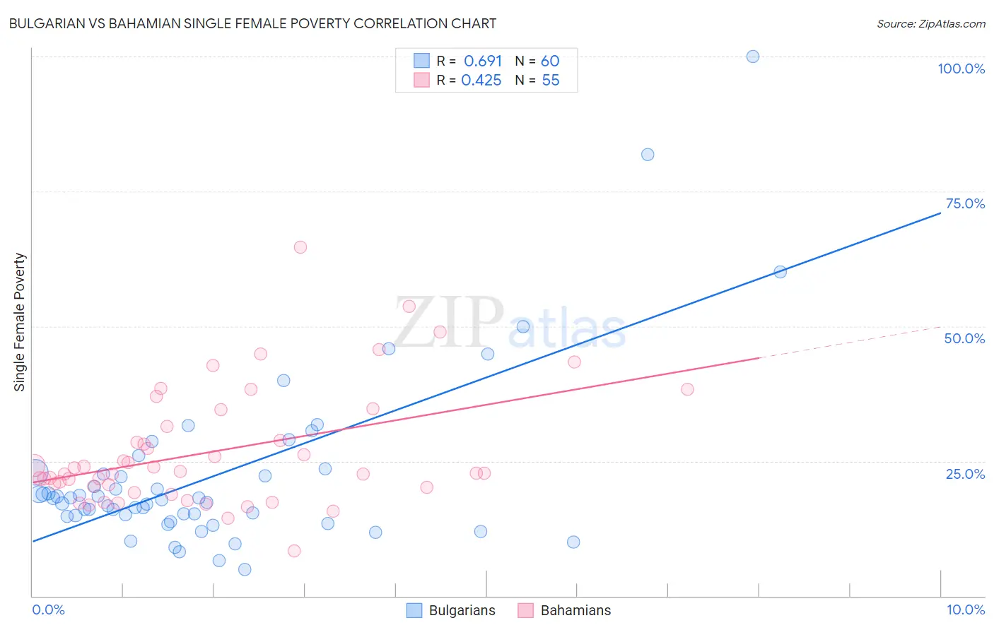 Bulgarian vs Bahamian Single Female Poverty