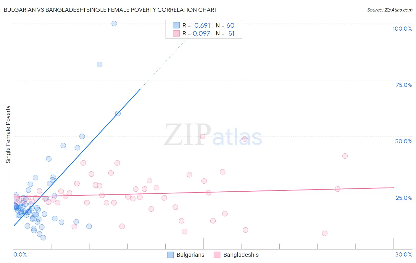 Bulgarian vs Bangladeshi Single Female Poverty