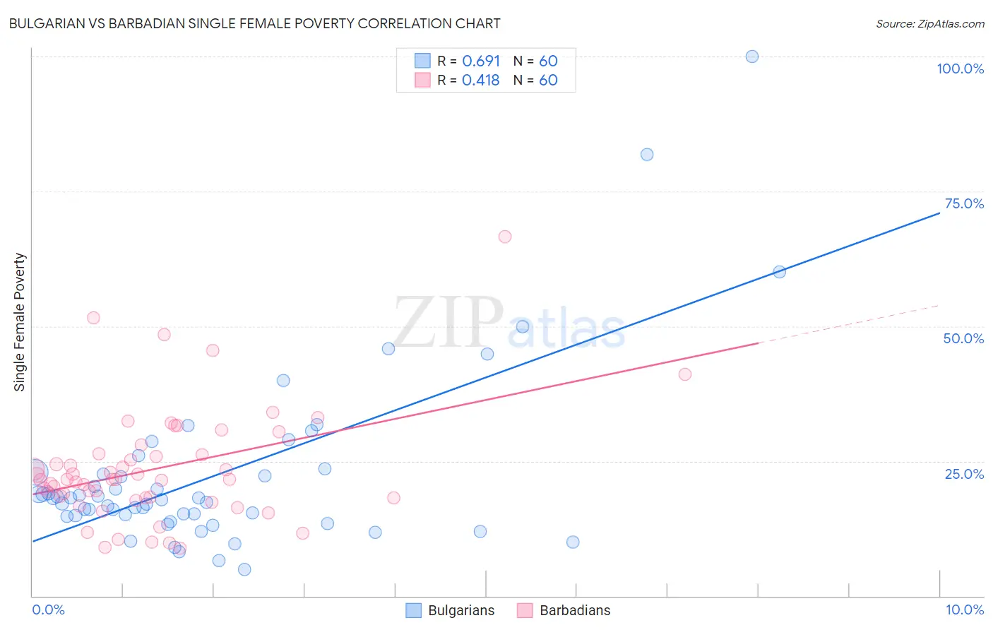 Bulgarian vs Barbadian Single Female Poverty