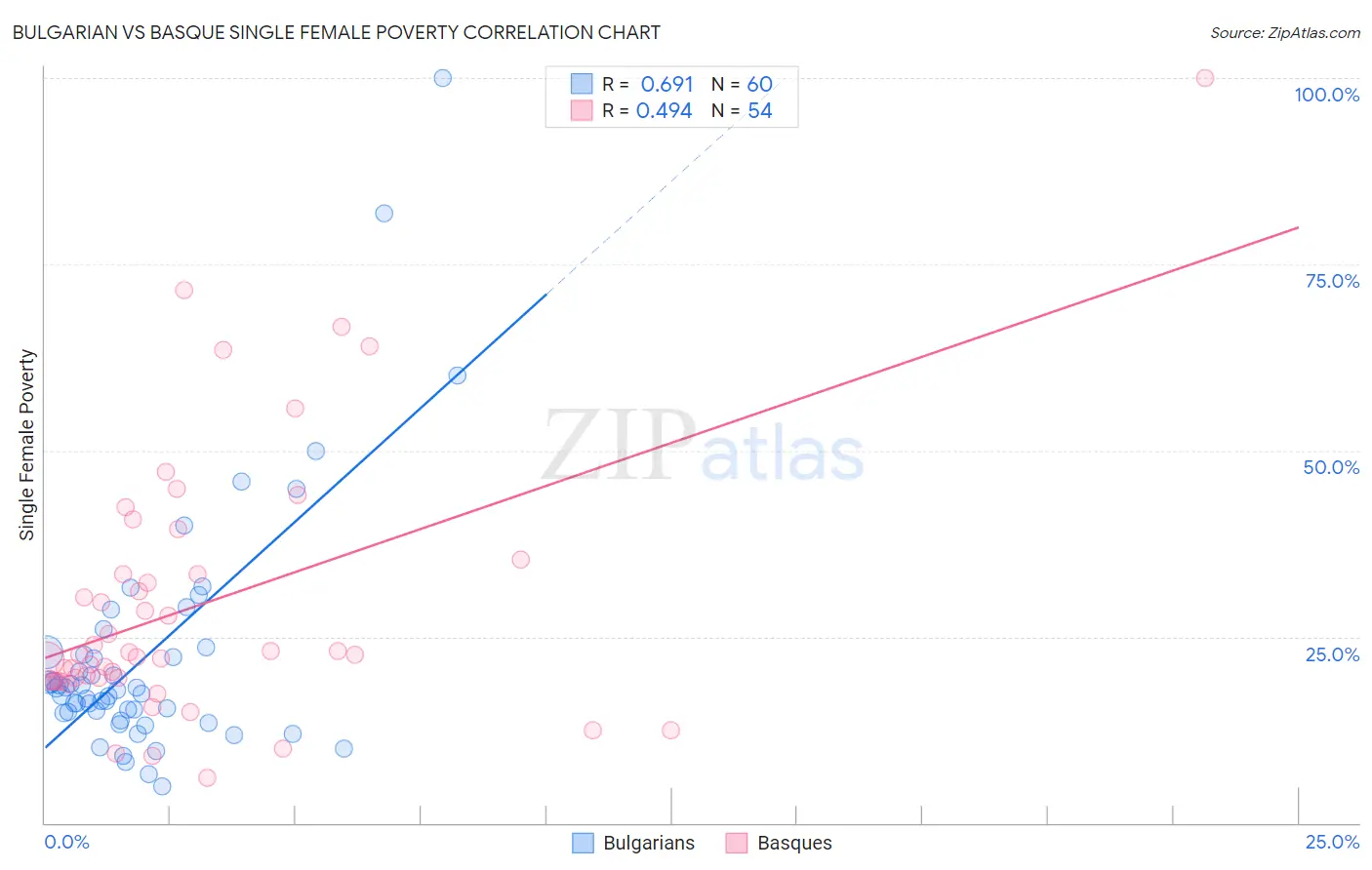 Bulgarian vs Basque Single Female Poverty