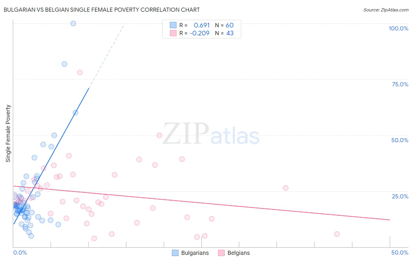 Bulgarian vs Belgian Single Female Poverty