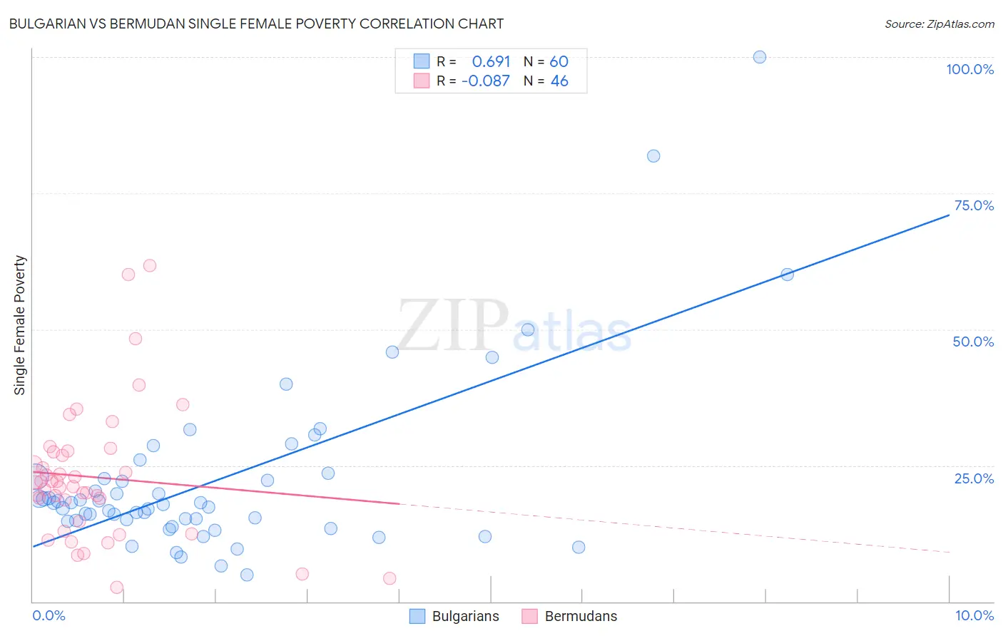 Bulgarian vs Bermudan Single Female Poverty