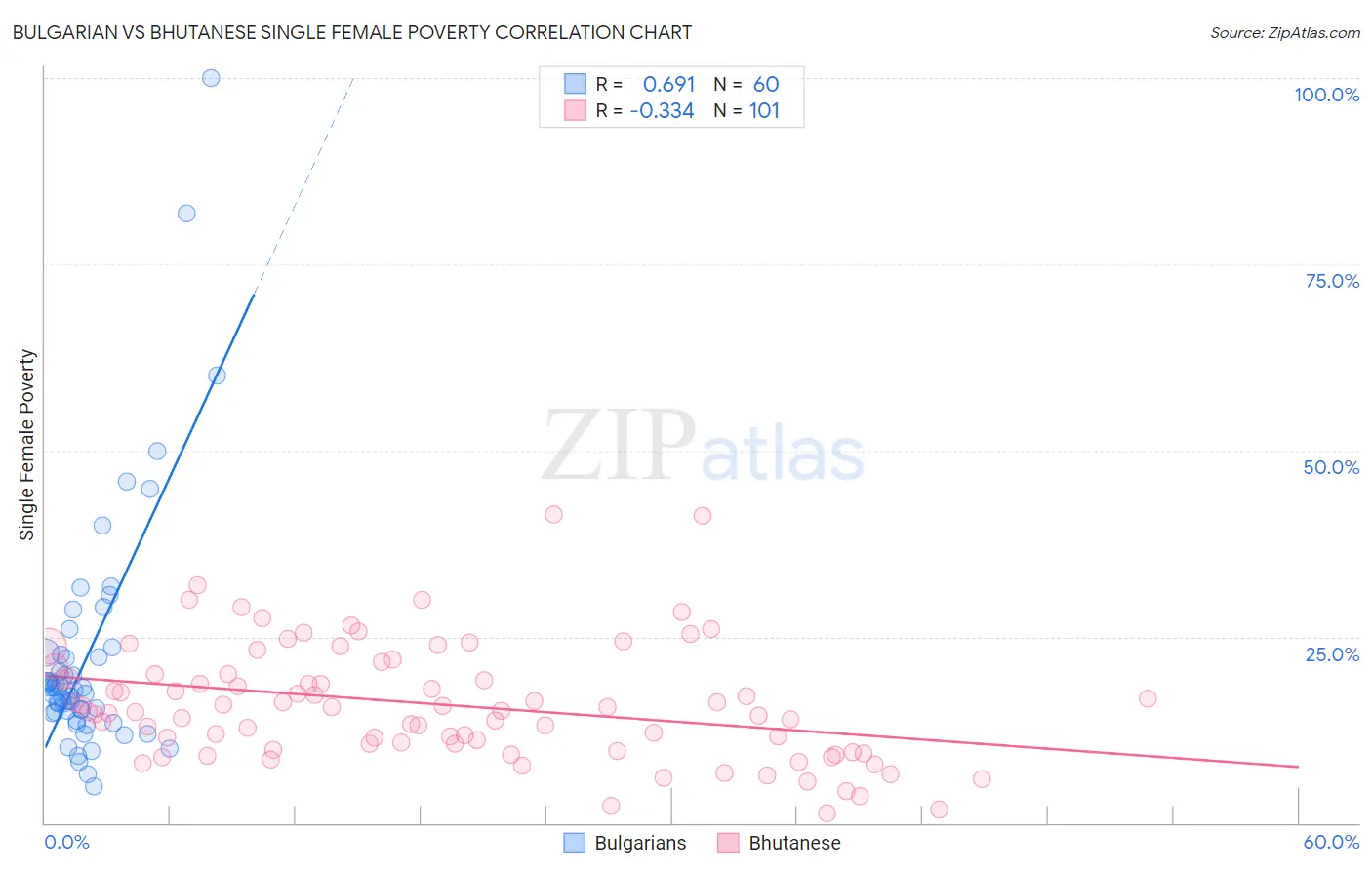 Bulgarian vs Bhutanese Single Female Poverty