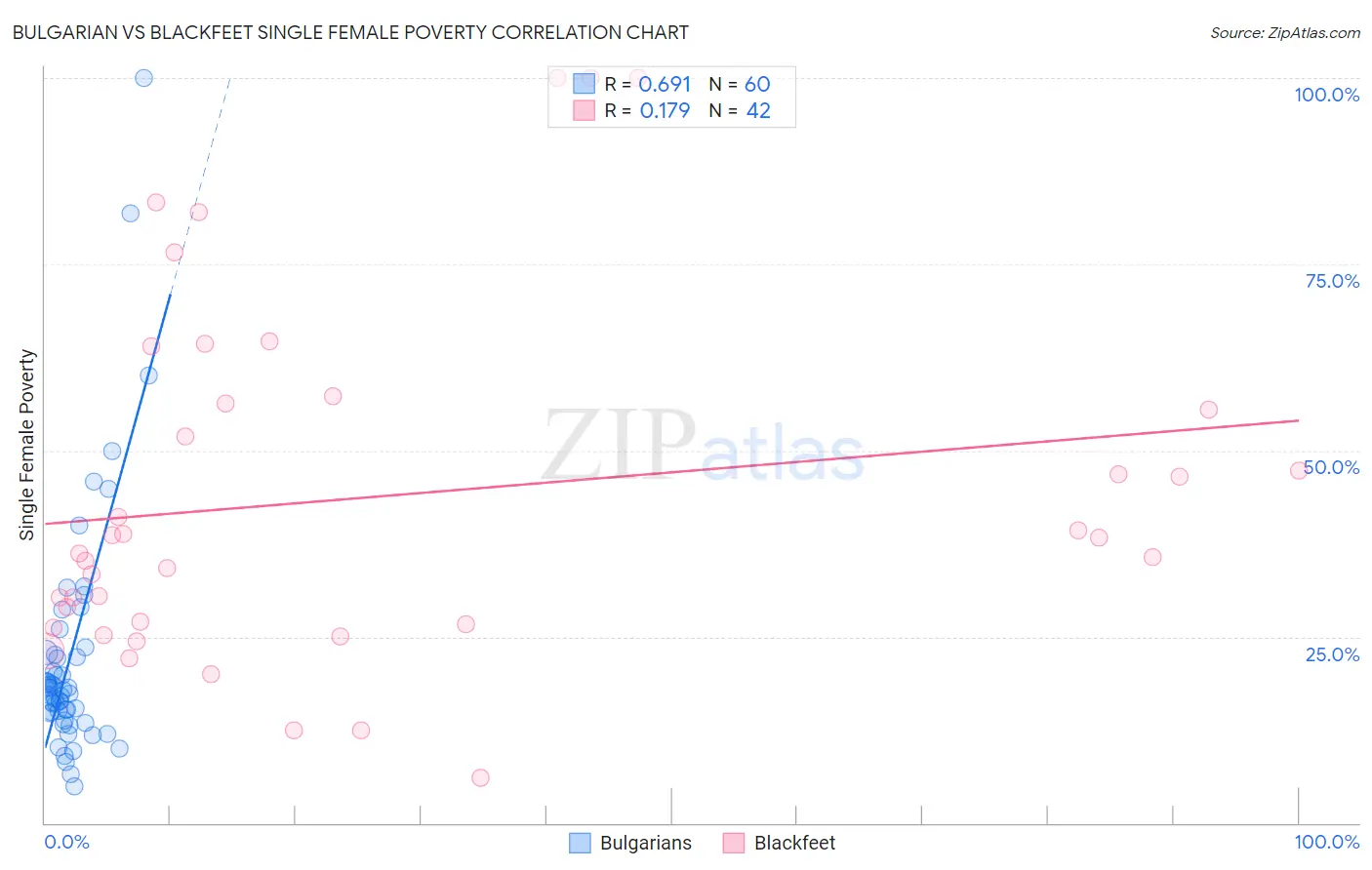 Bulgarian vs Blackfeet Single Female Poverty