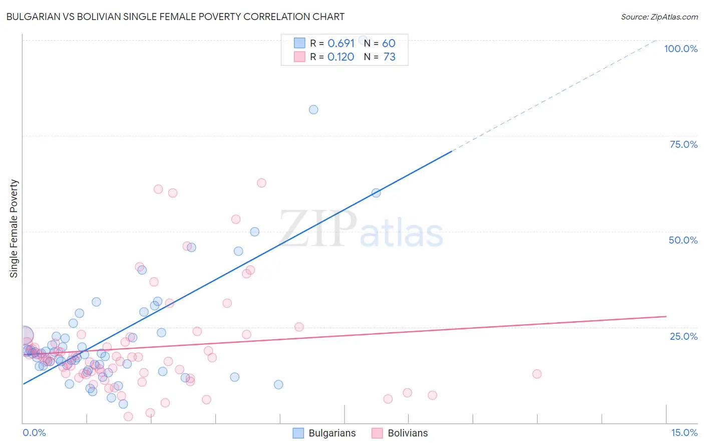 Bulgarian vs Bolivian Single Female Poverty