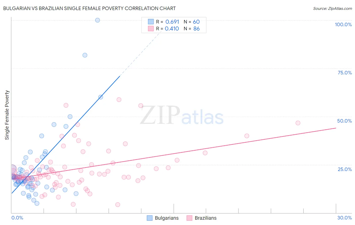 Bulgarian vs Brazilian Single Female Poverty