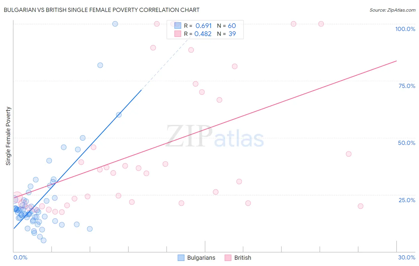 Bulgarian vs British Single Female Poverty