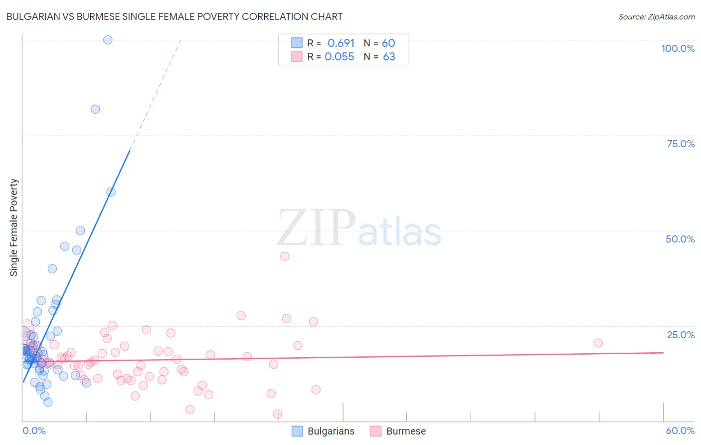 Bulgarian vs Burmese Single Female Poverty