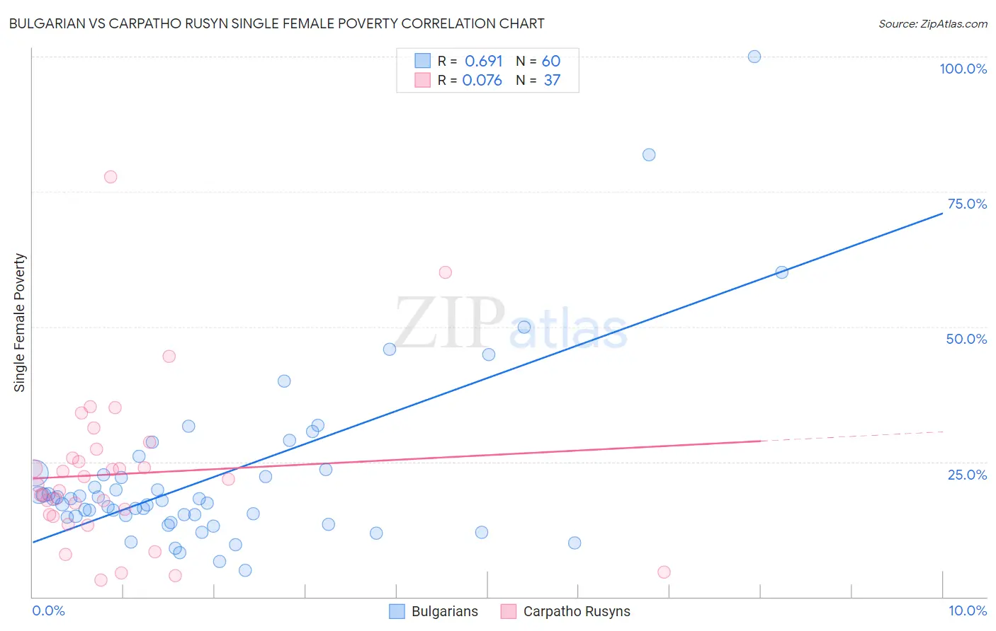 Bulgarian vs Carpatho Rusyn Single Female Poverty