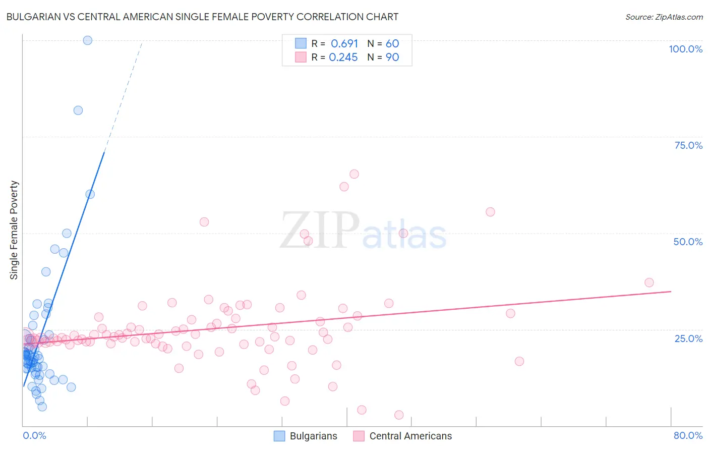 Bulgarian vs Central American Single Female Poverty