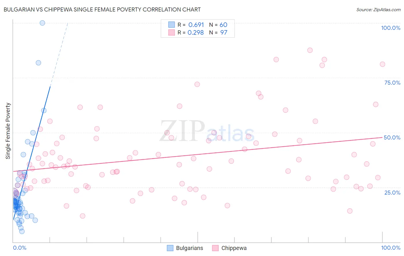 Bulgarian vs Chippewa Single Female Poverty