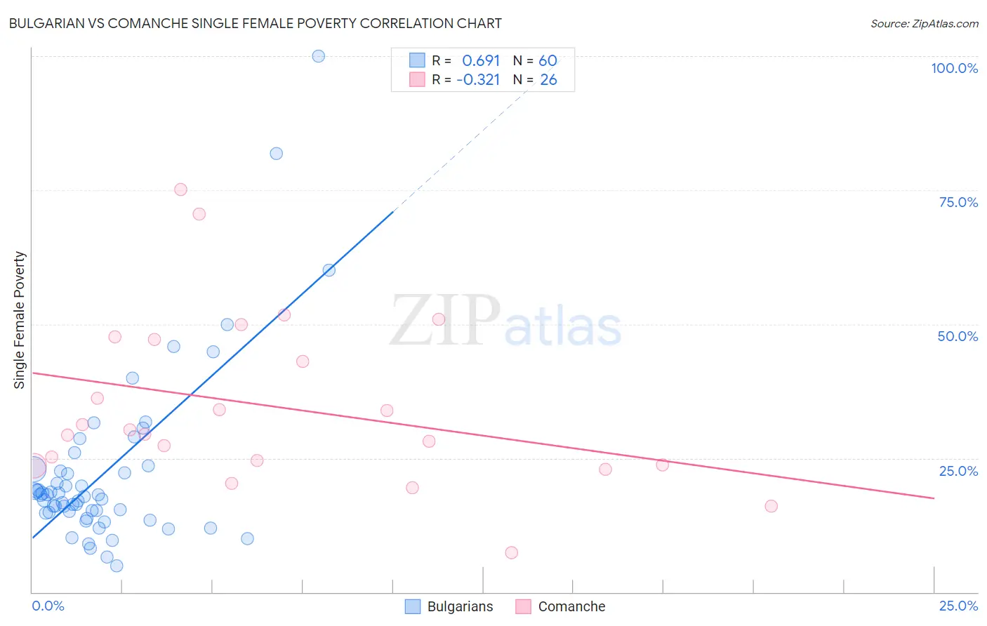 Bulgarian vs Comanche Single Female Poverty