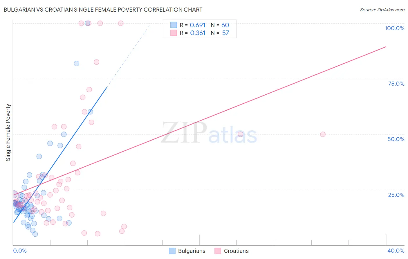 Bulgarian vs Croatian Single Female Poverty