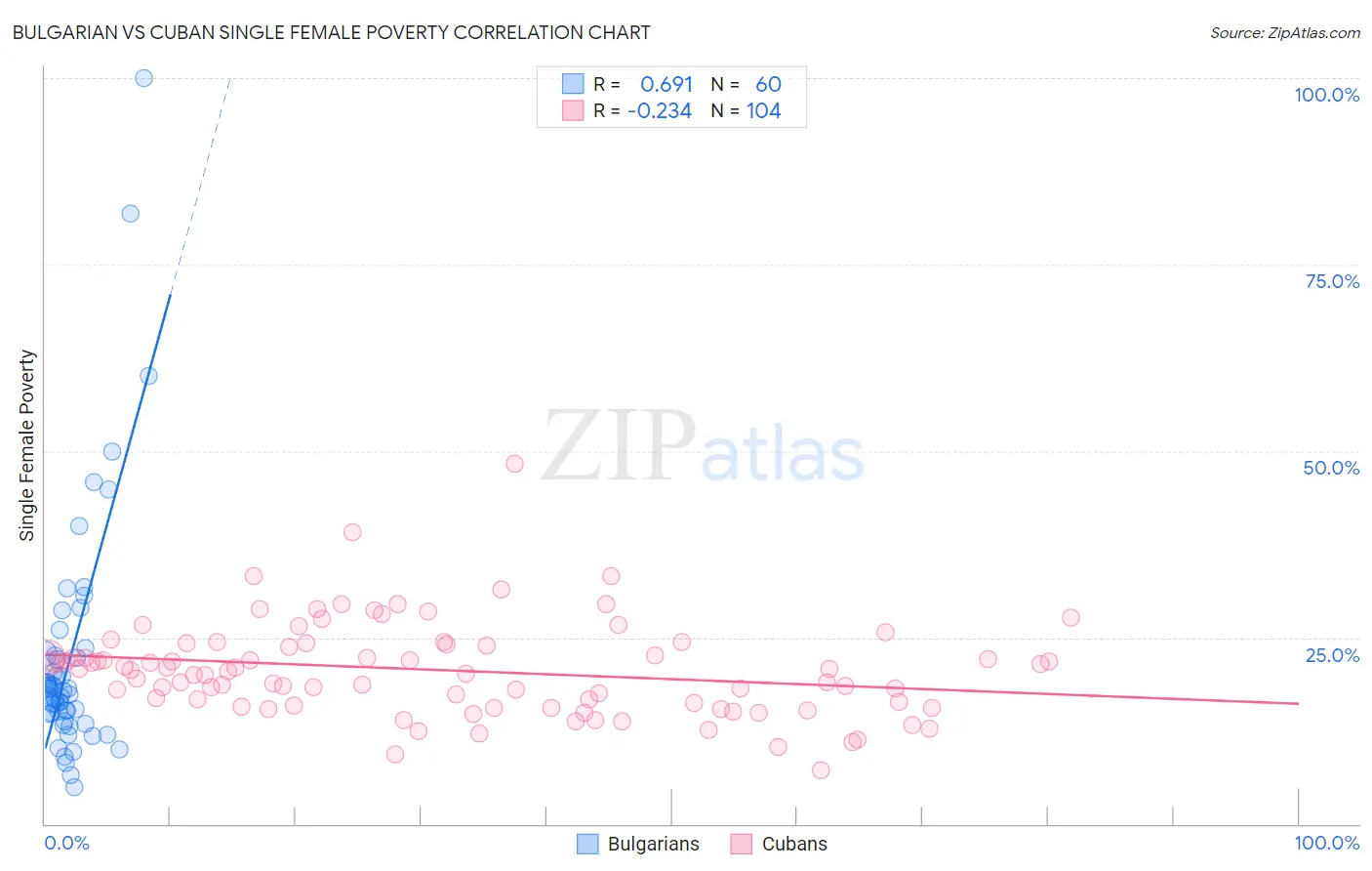 Bulgarian vs Cuban Single Female Poverty