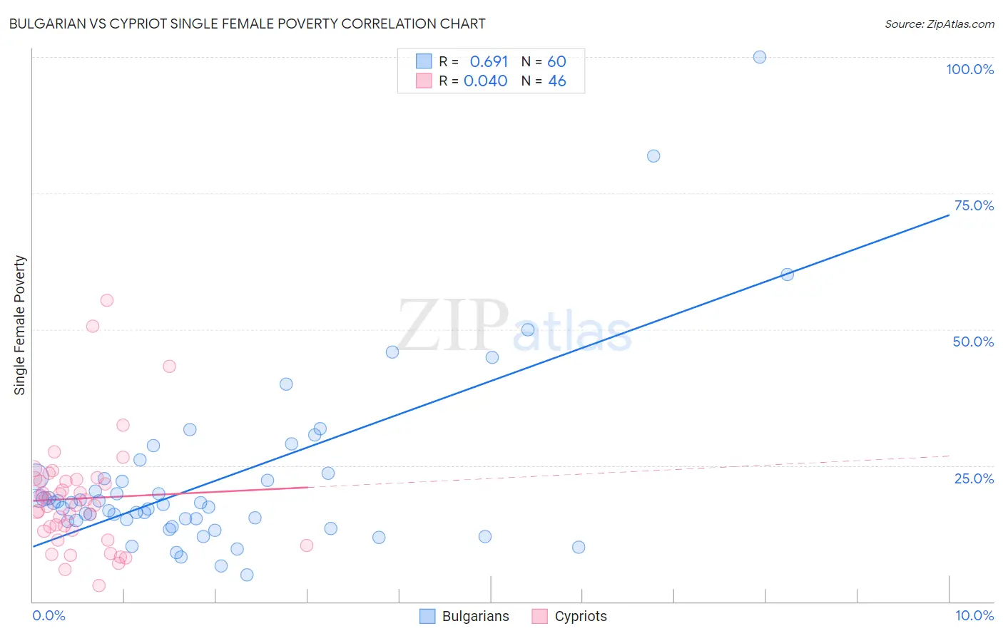 Bulgarian vs Cypriot Single Female Poverty