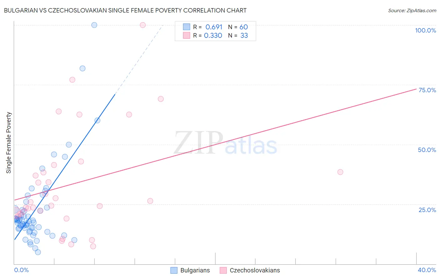 Bulgarian vs Czechoslovakian Single Female Poverty