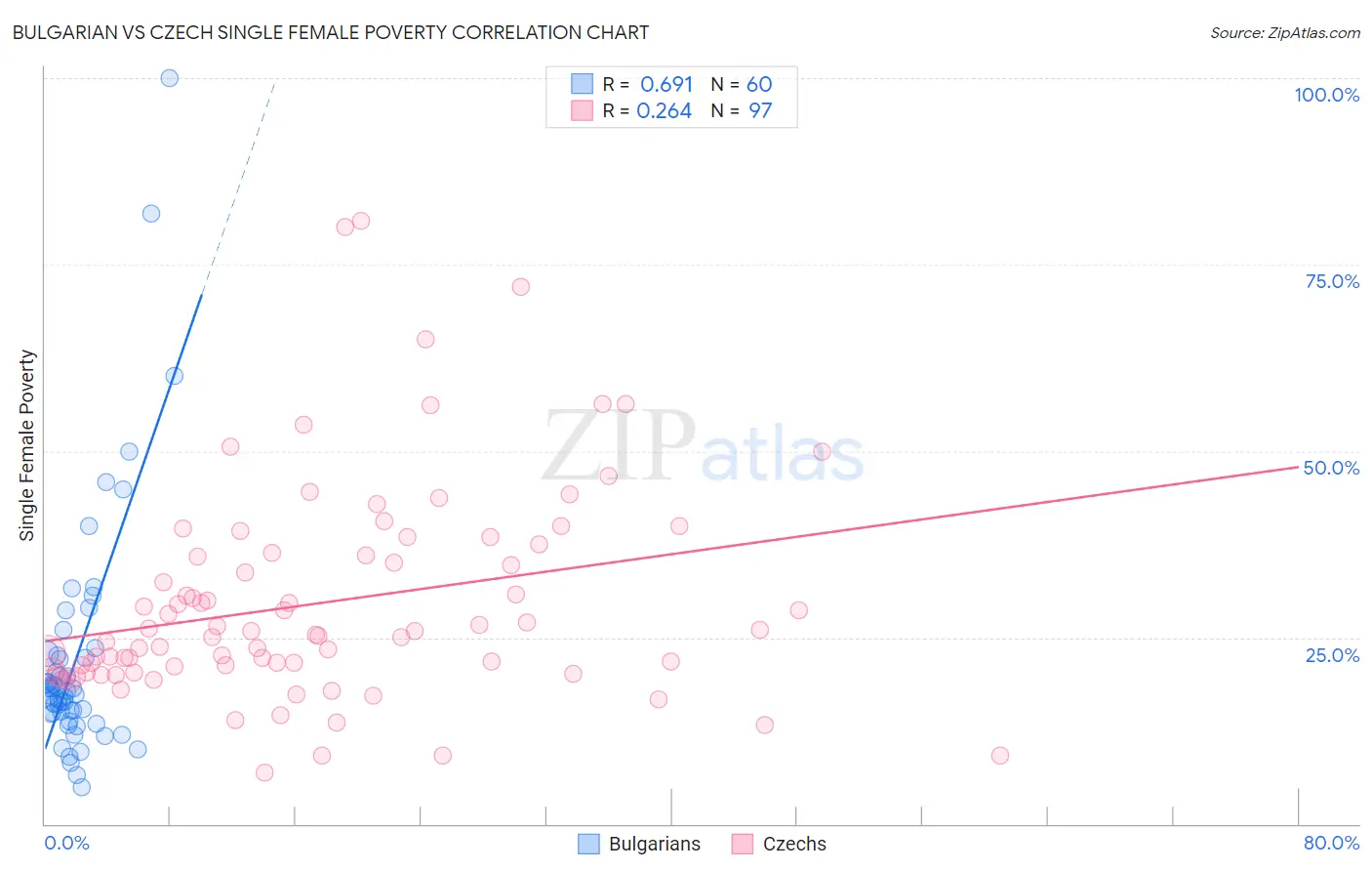 Bulgarian vs Czech Single Female Poverty