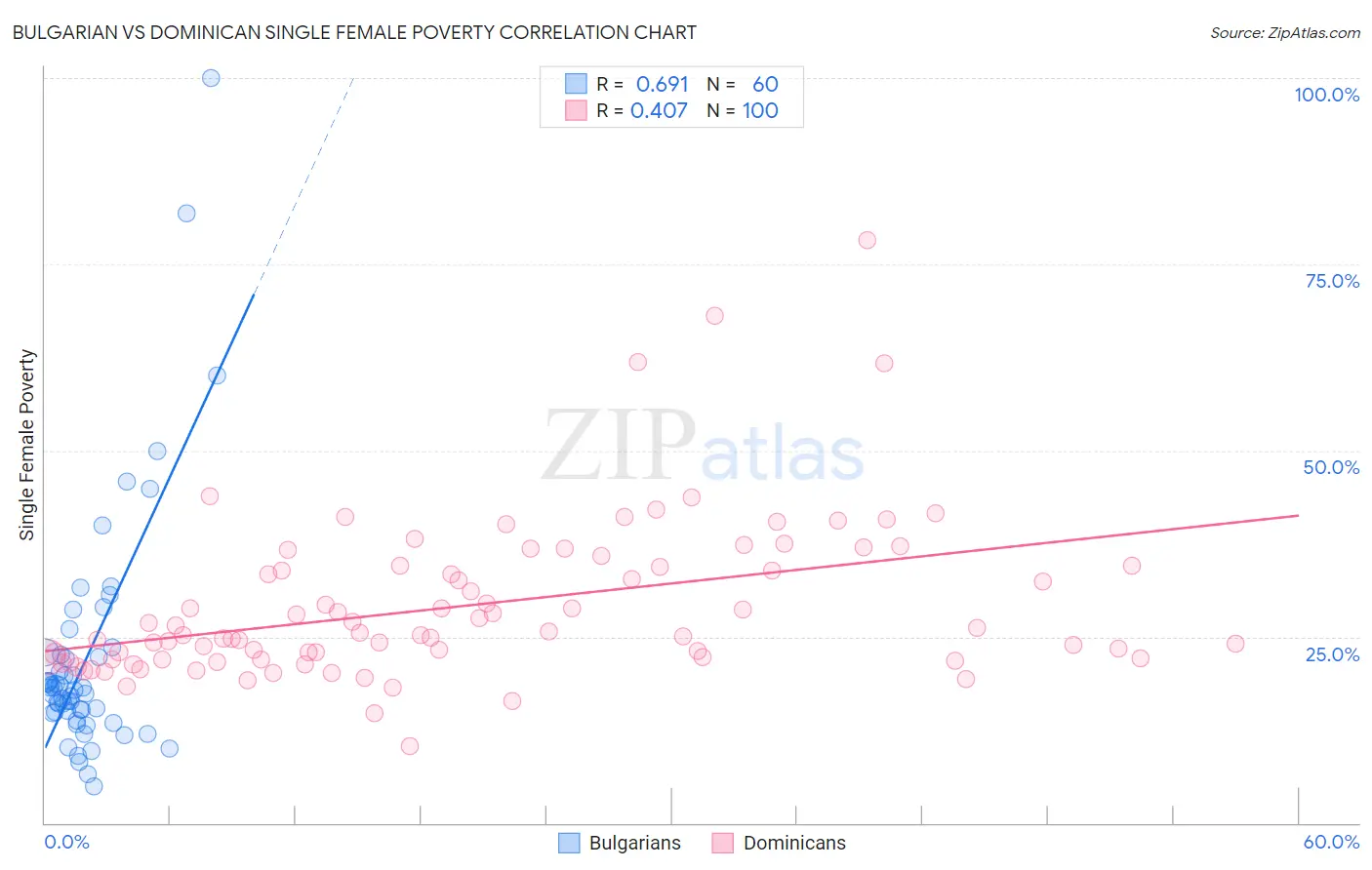 Bulgarian vs Dominican Single Female Poverty