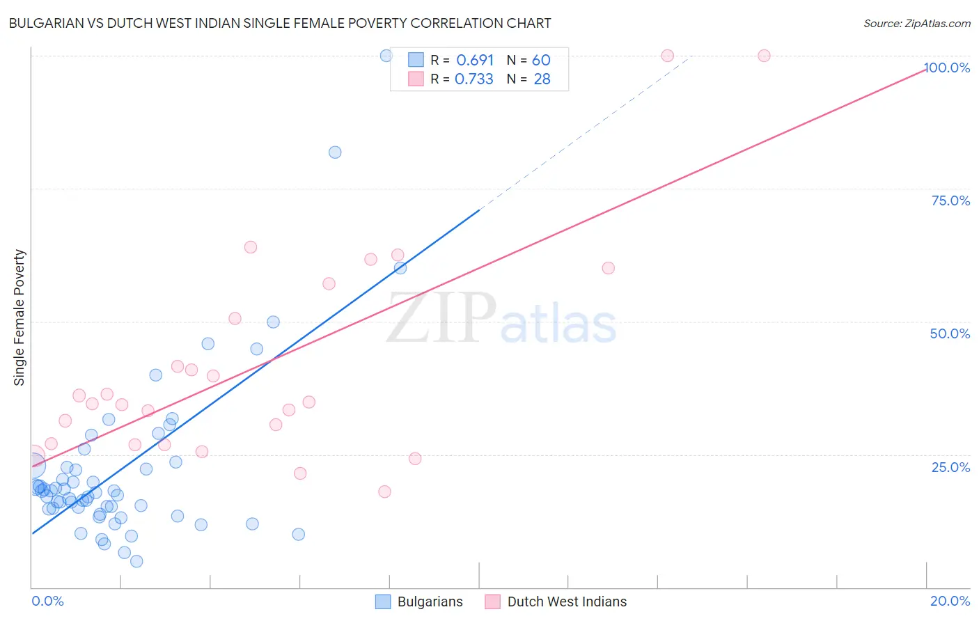 Bulgarian vs Dutch West Indian Single Female Poverty