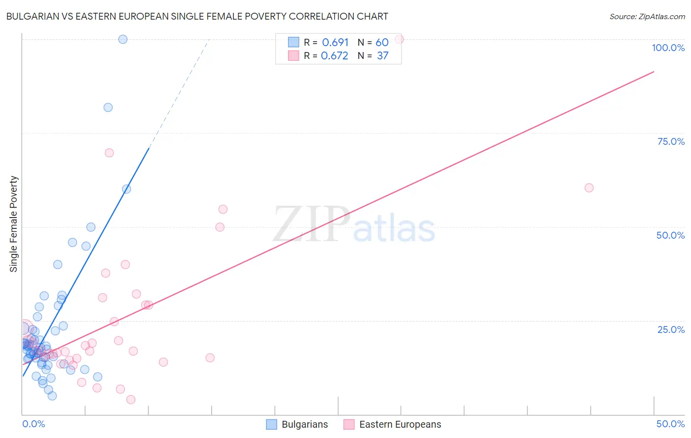 Bulgarian vs Eastern European Single Female Poverty