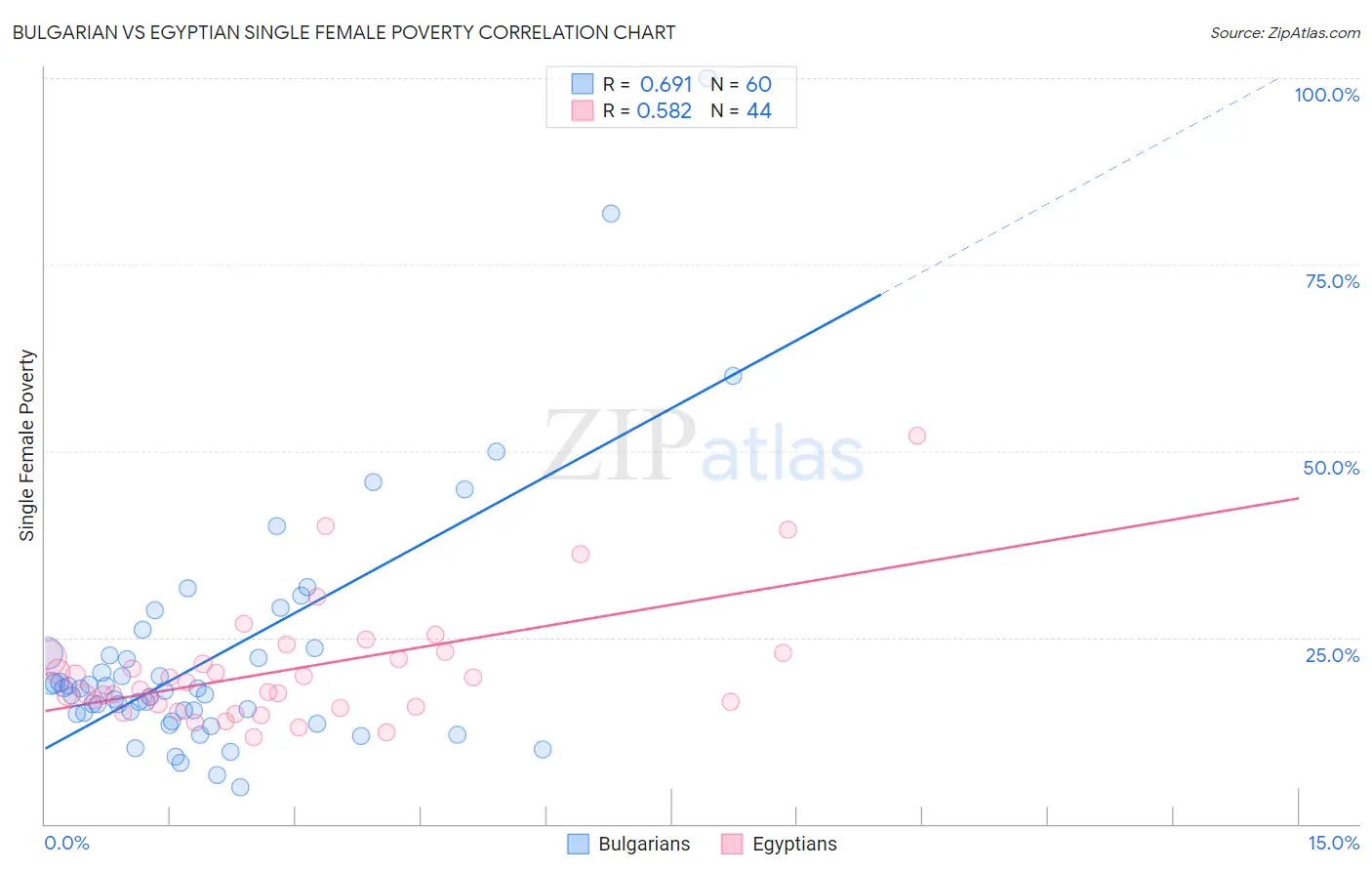 Bulgarian vs Egyptian Single Female Poverty