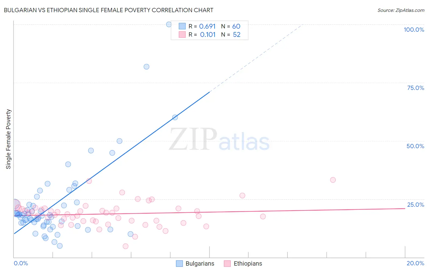 Bulgarian vs Ethiopian Single Female Poverty