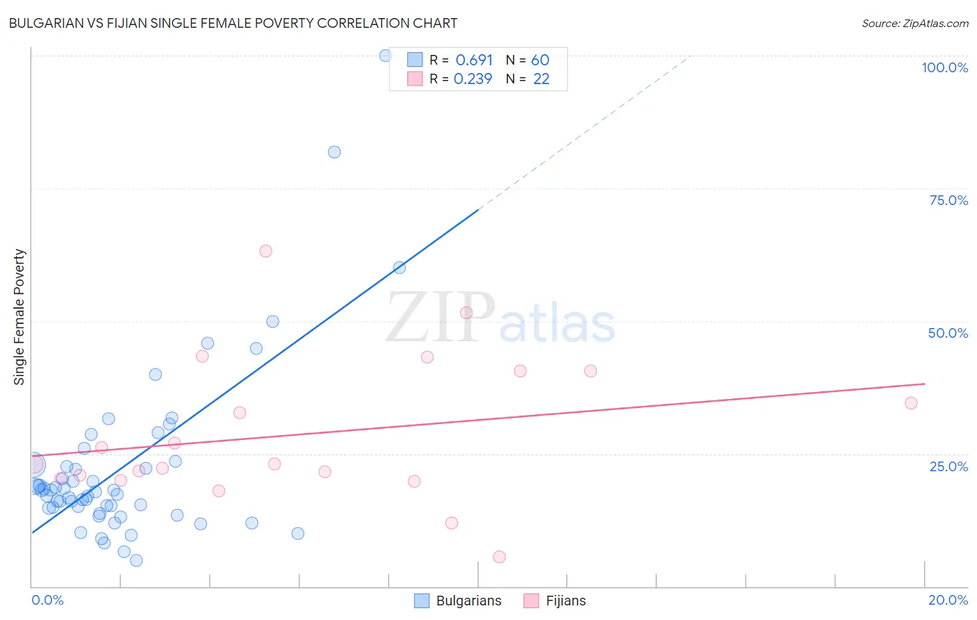 Bulgarian vs Fijian Single Female Poverty