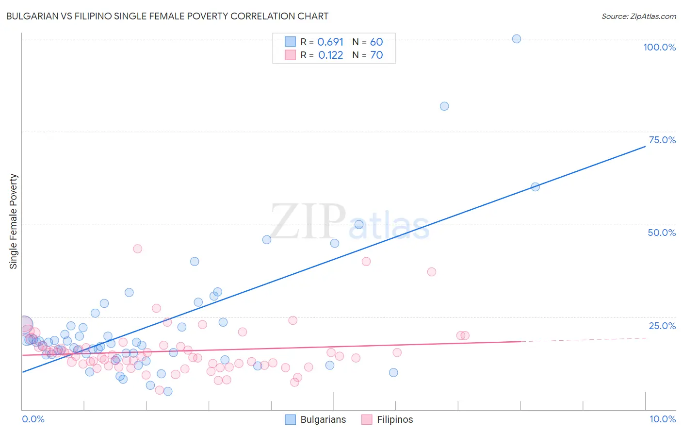 Bulgarian vs Filipino Single Female Poverty