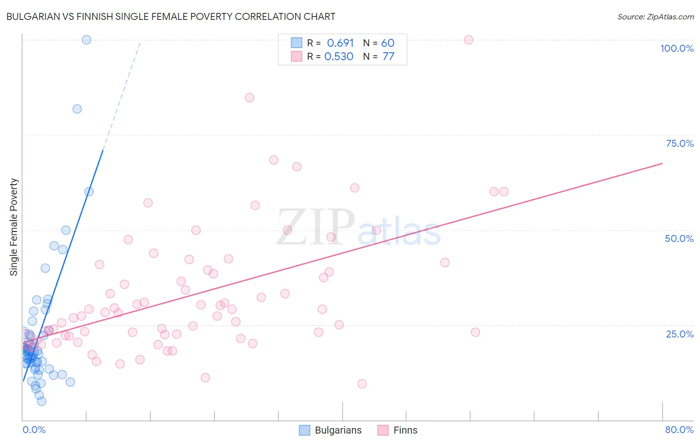 Bulgarian vs Finnish Single Female Poverty