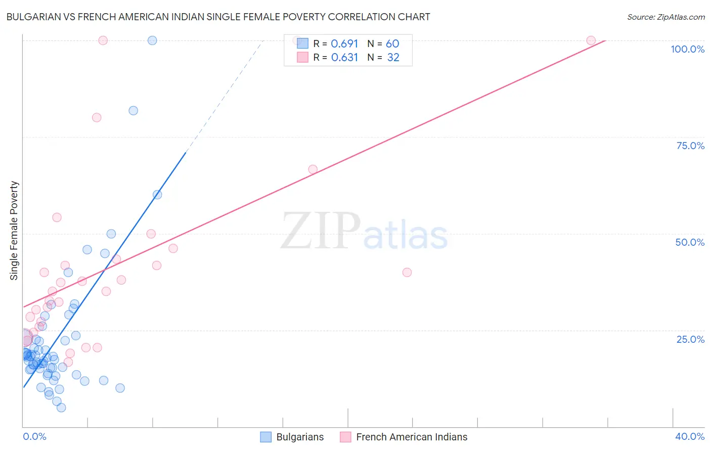 Bulgarian vs French American Indian Single Female Poverty