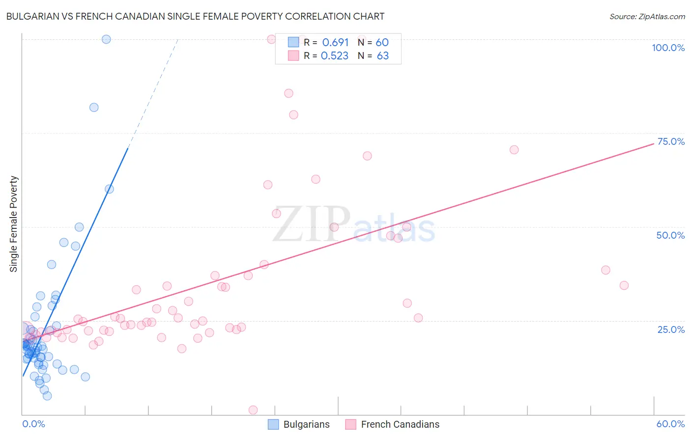 Bulgarian vs French Canadian Single Female Poverty